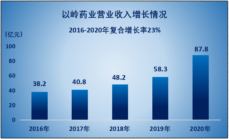 以岭药业2016-2020年营业收入增长示意图