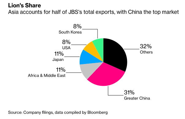 图3:大中华区占JBS出口收入31%