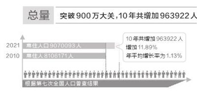 沈阳人口密度_758.7万沈阳户籍人口同比增长1.1%