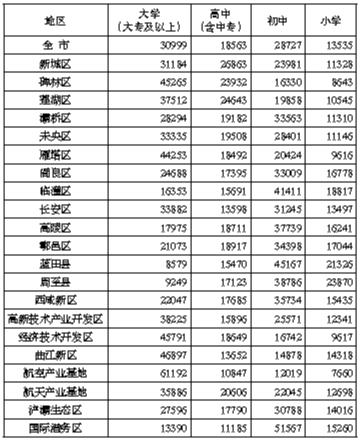 表5-1 分区域每10万人口中拥有的各类受教育程度人数　　单位：人/10万人