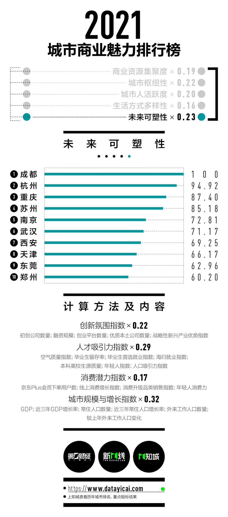 二线城市排行榜_2021二线城市高校排行榜,厦门大学排名第四,哈工大屈居第二(2)
