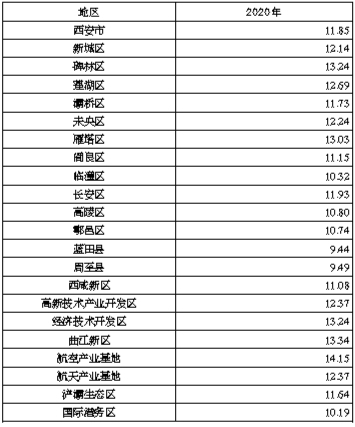 表5-2 分区域15岁及以上人口平均受教育年限　　单位：年