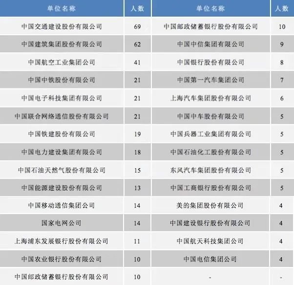 2020届毕业研究生流向部分世界500强企业分布