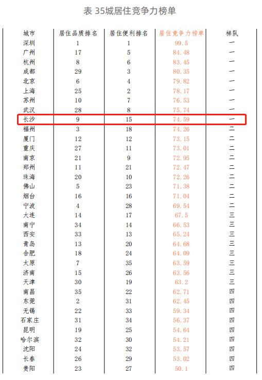 新一线城市中长沙居住负担最小 2021新一线城市居住报告 发布 凤凰网