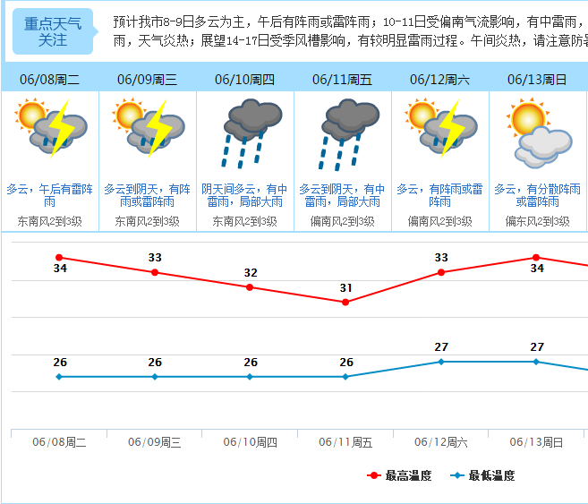 天气预报 最高气温可达35 请注意防护 凤凰网