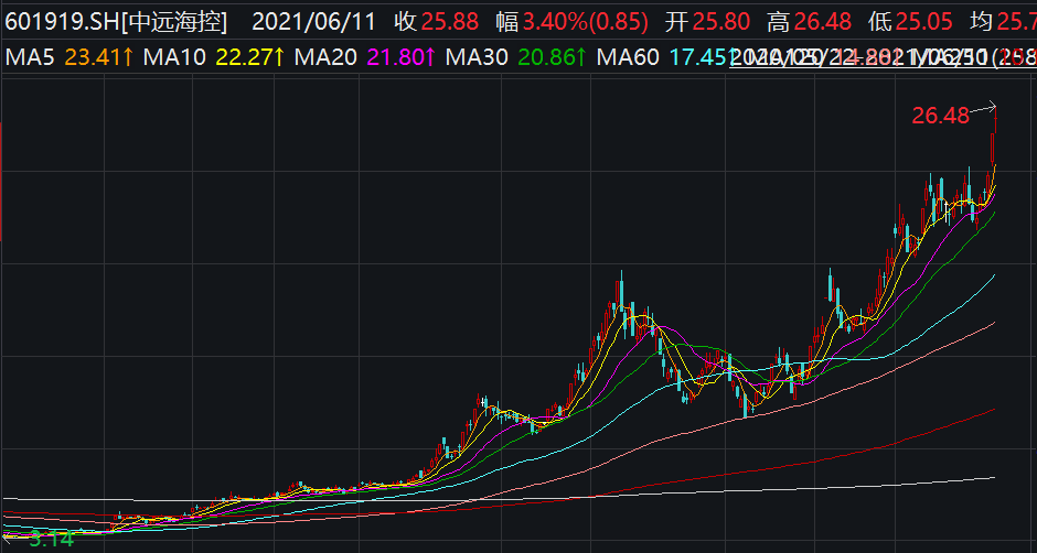 20;2021年以来公司股价涨幅也达到111.96.