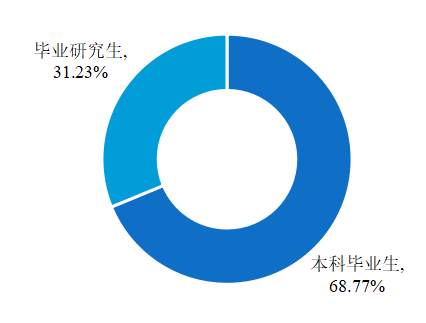 2020届毕业生规模及学历结构