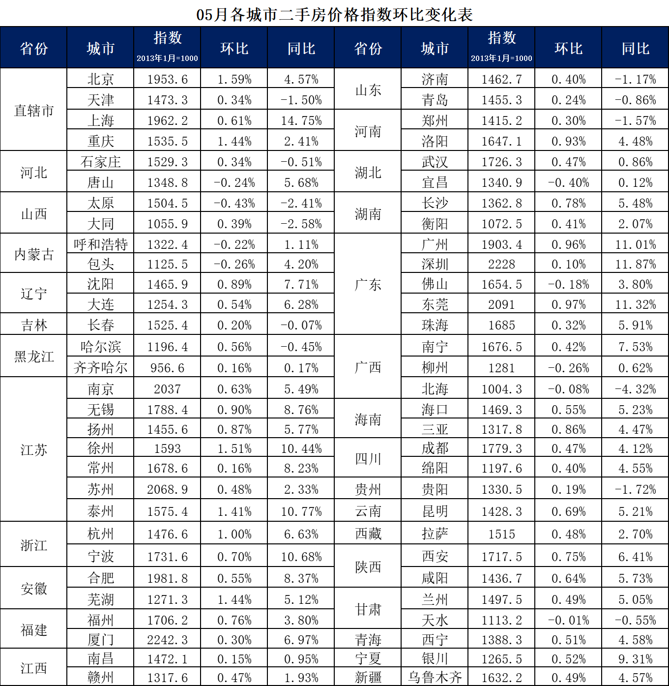 288城房价:近六成城市一手房价上涨