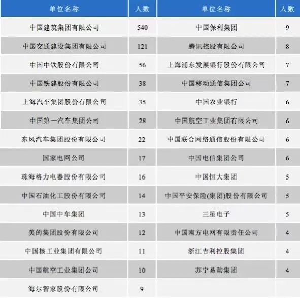 2020届本科毕业生流向部分世界500强企业分布