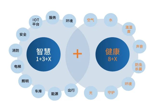 海尚府融智慧科技体系+健康体系于一体