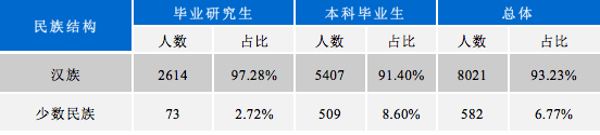 2020届毕业生民族结构