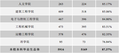 2020届毕业本科生各院（系）毕业生去向落实率分布