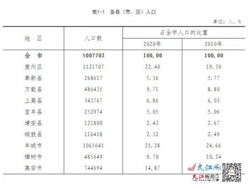 宜春市区人口_宜春市各县(市、区)详细人口数据公布