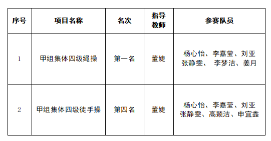 西安明德理工学院艺术体操队在2021年中国大学生艺术体操锦标赛喜获佳绩
