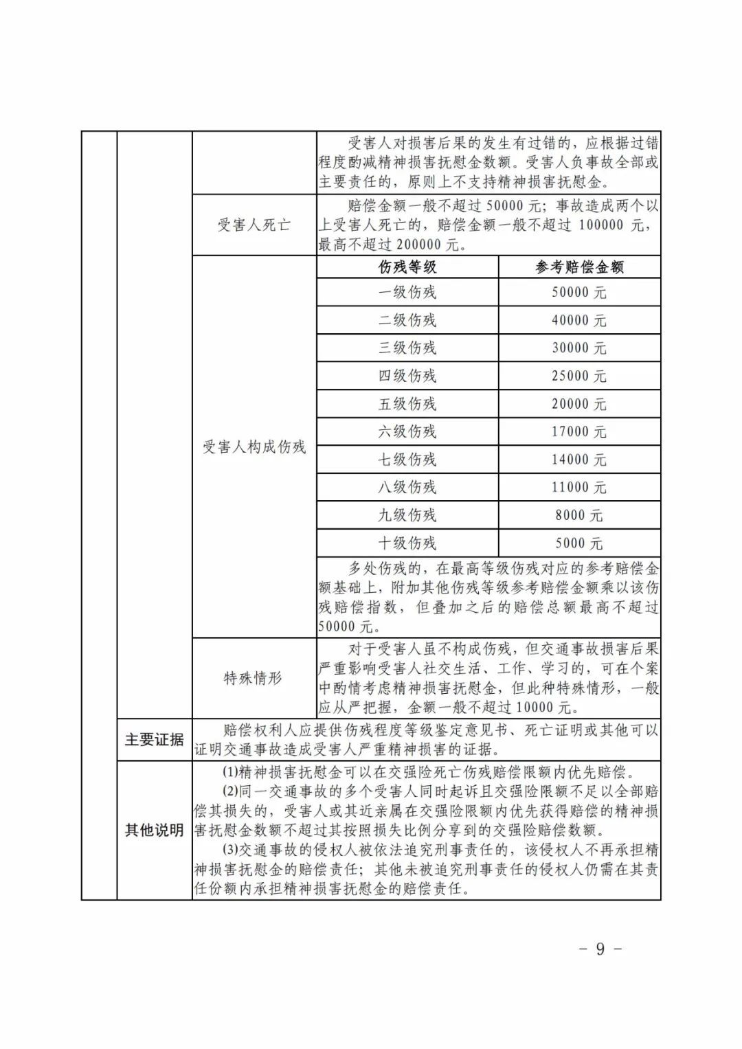 統一護理費,交通費等計算標準02同時,賠償標準給出了統一,明確的處理