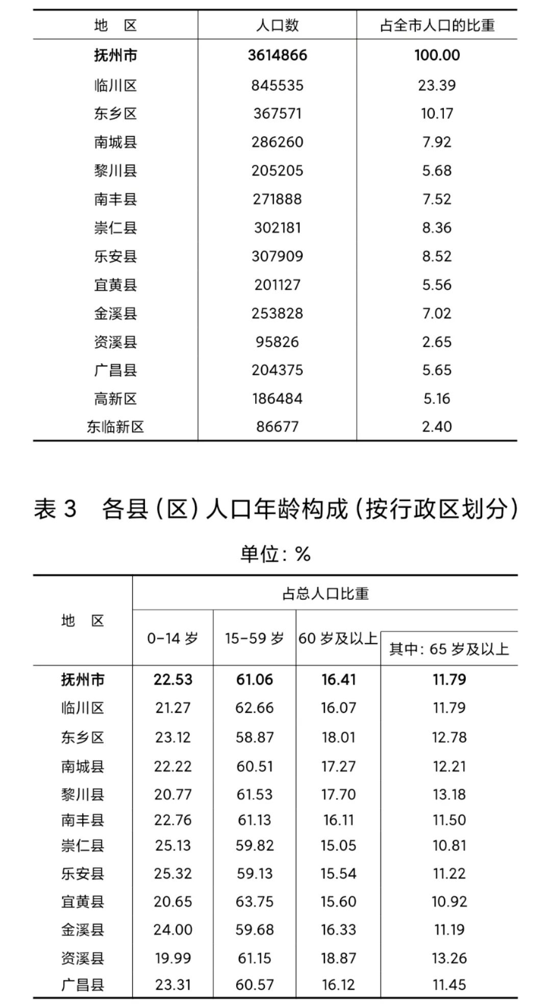 抚州常住人口达361.49万人 十年共减少29.75万人