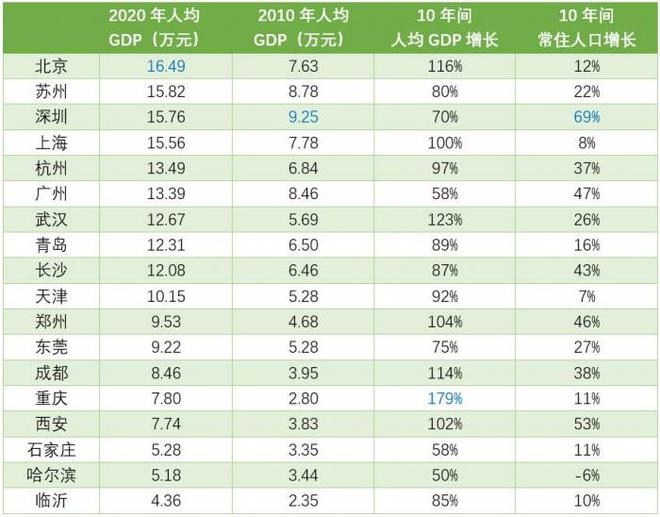 北京人口及gdp_千万人口城市人均GDP“洗牌”:京苏深沪跨过发达经济体标准