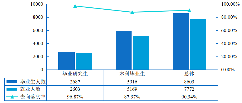 各院（系）（专业）毕业生毕业去向落实率