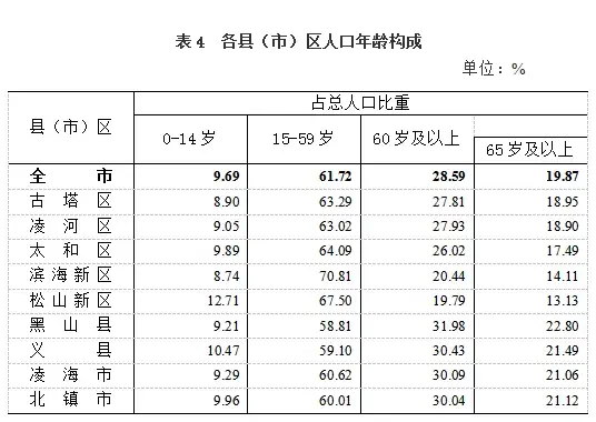 锦州市人口_锦州(2)