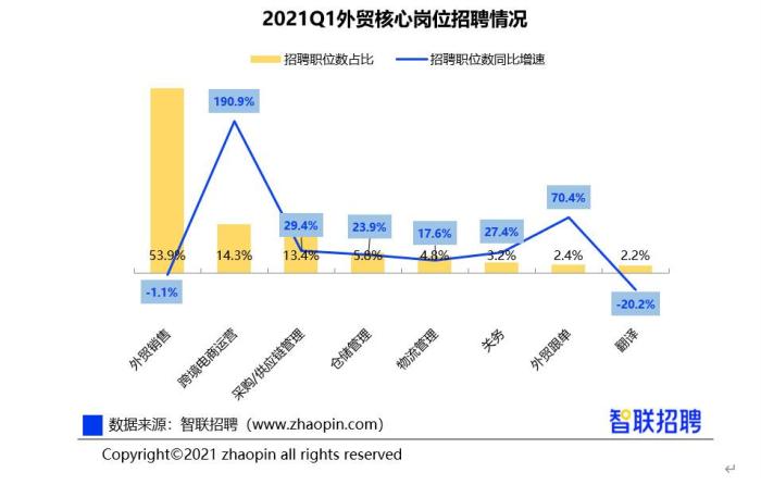 报告：一季度跨境电商运营人才需求猛增