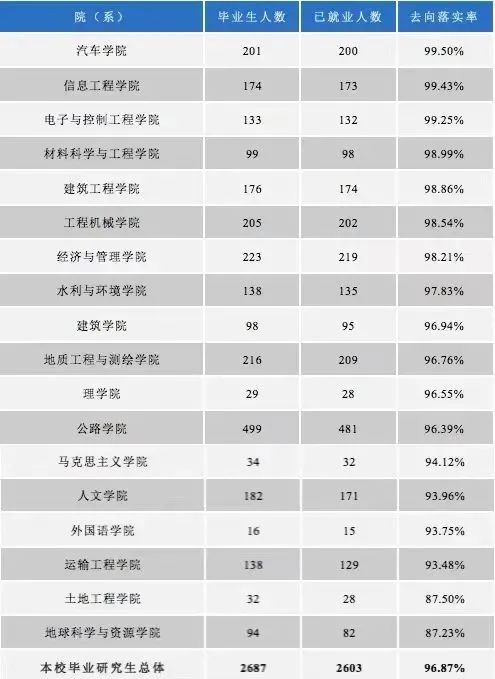 2020届毕业研究生各学院毕业生去向落实率分布