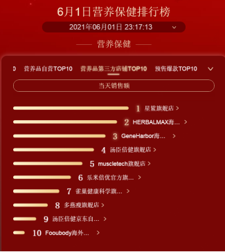 海外保健品排行_中国宠物保健品十大品牌排行榜本土进口营养品难分上下