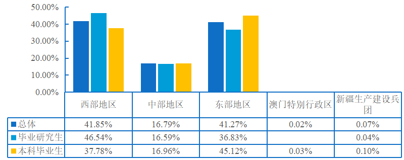 长安大学2020届毕业生就业质量年度报告