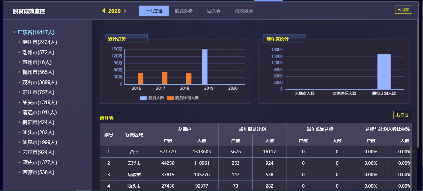 “通过精准扶贫信息系统实现对扶贫责任、脱贫成效的数字化管理”