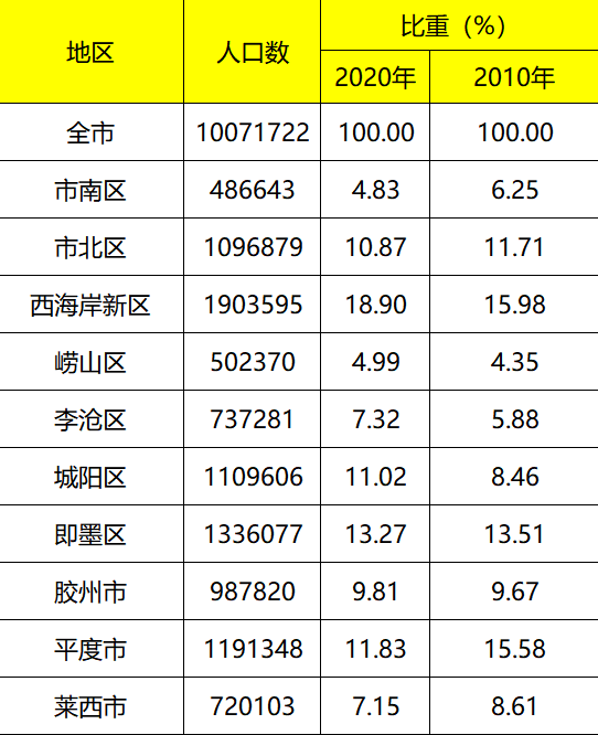 胶州人口_胶州人口数据_人口数据_青岛大众网(2)