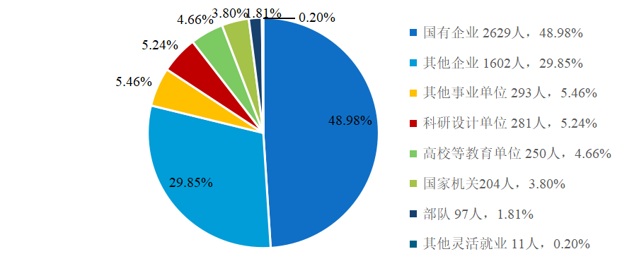 长安大学2020届毕业生就业质量年度报告