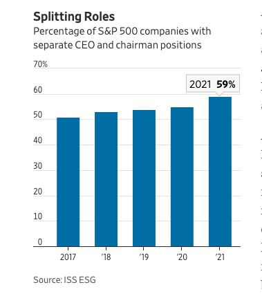 59%的标普500公司将CEO和董事长分离