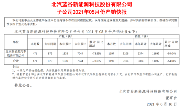 北汽蓝谷1-5月销量大跌54%!一季度净亏8.54亿元