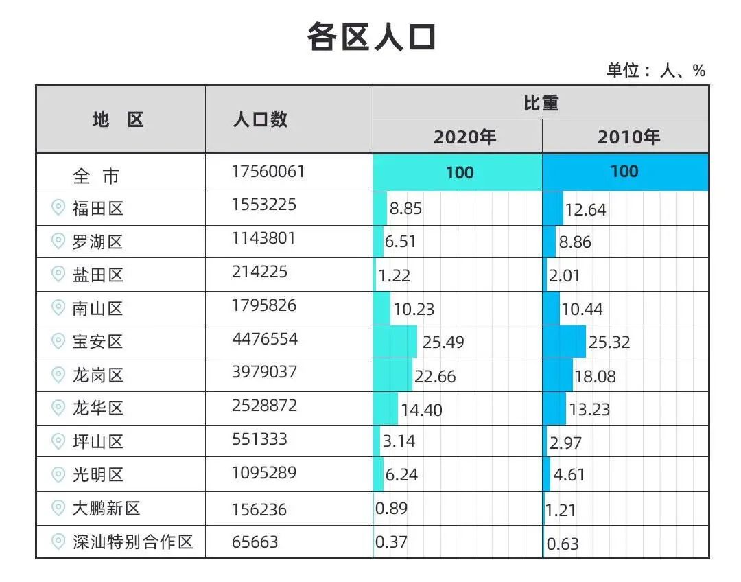 深圳市各区人口_深圳各区人眼中的深圳地图,看完我笑了(3)