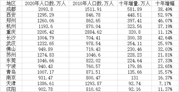 15个新一线城市人口变化（数据来源：第一财经根据各地发布数据梳理）