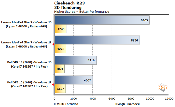 Windows 11性能實(shí)測：多核竟然比Win10差了10%