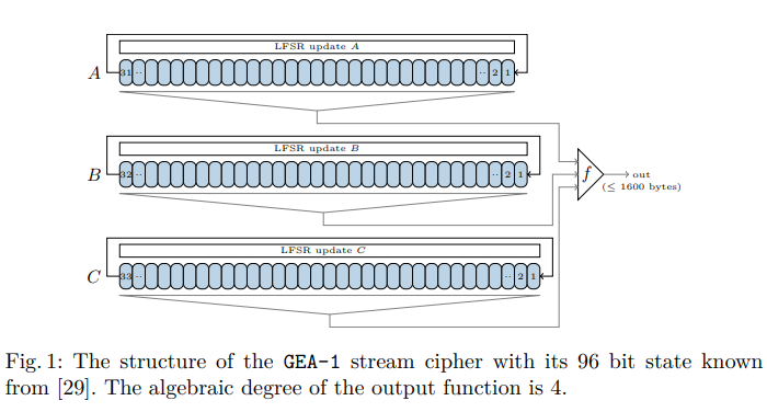 研究配圖 - 1：GEA-1 密碼流的結構（來自：Springer Link | PDF）