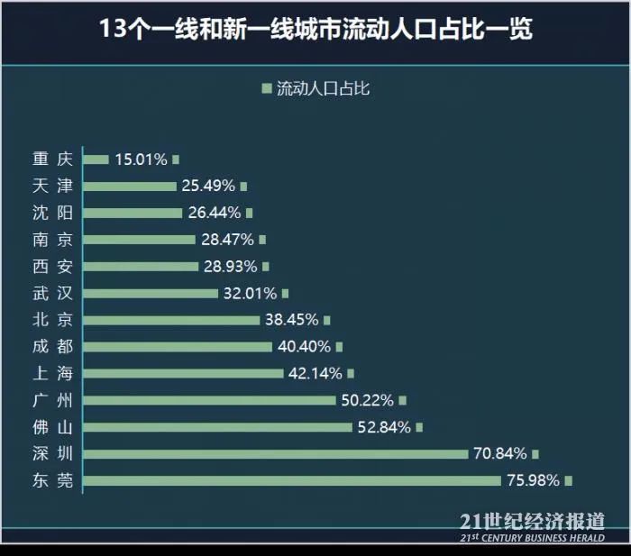新一线城市关键人口数据公布深圳东莞亮了成都10年增100