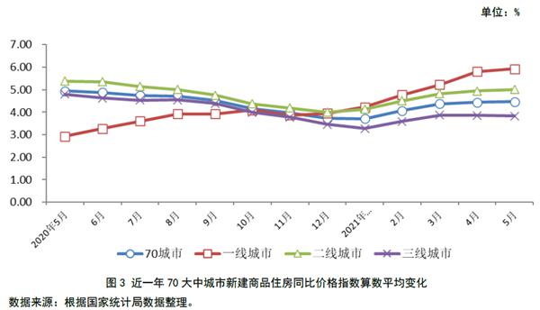 21年5月份70城市房价指数图文分析 凤凰网房产杭州