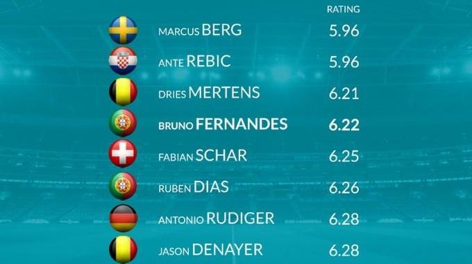 欧洲杯16强球员最低评分榜：B费、<em>雷</em><em>比奇</em>等在列