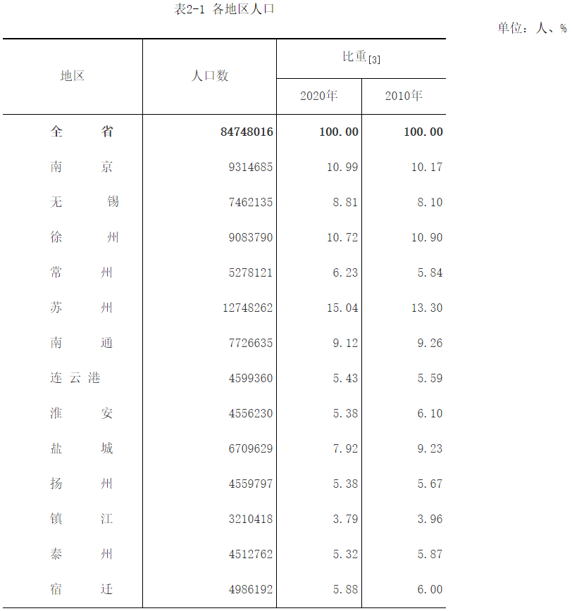 南京市常住人口_南京常住人口2017年末达833.5万,增幅创五年来新高(3)