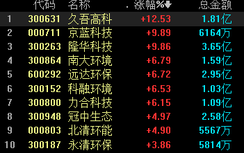 环保工程概念股