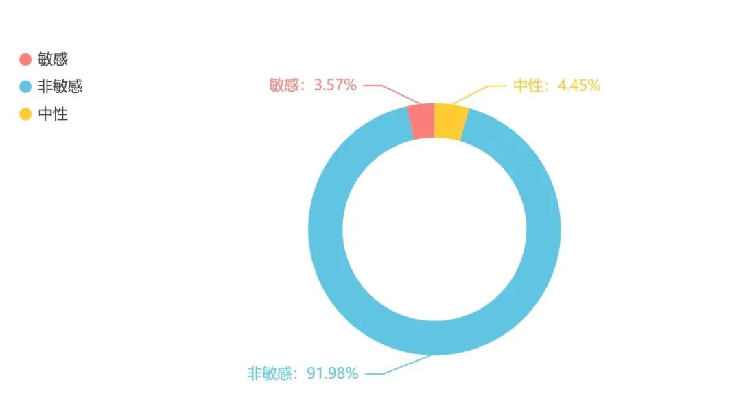 ▲ “吐槽类”消费维权信息占比图。