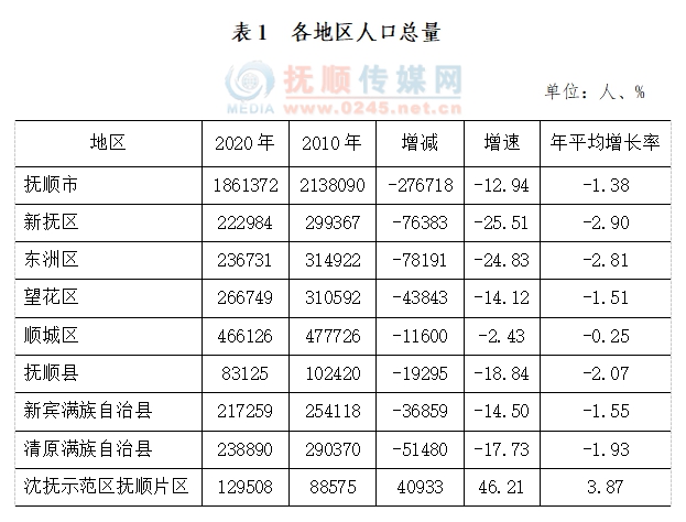 抚顺市人口_东北三省各城市人口都出炉,除了沈阳、大连和长春,全部负增长