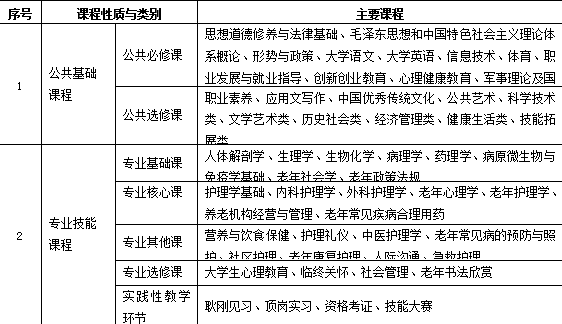 西安医专智慧健康养老服务与管理专业