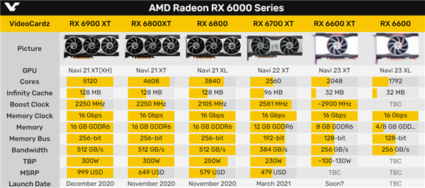 AMD官方驱动泄露RX 6600系列：终于等到单风扇