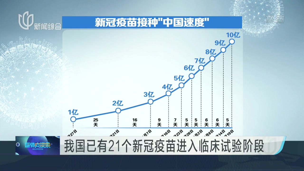 截至19日 全国新冠疫苗接种剂次超10亿