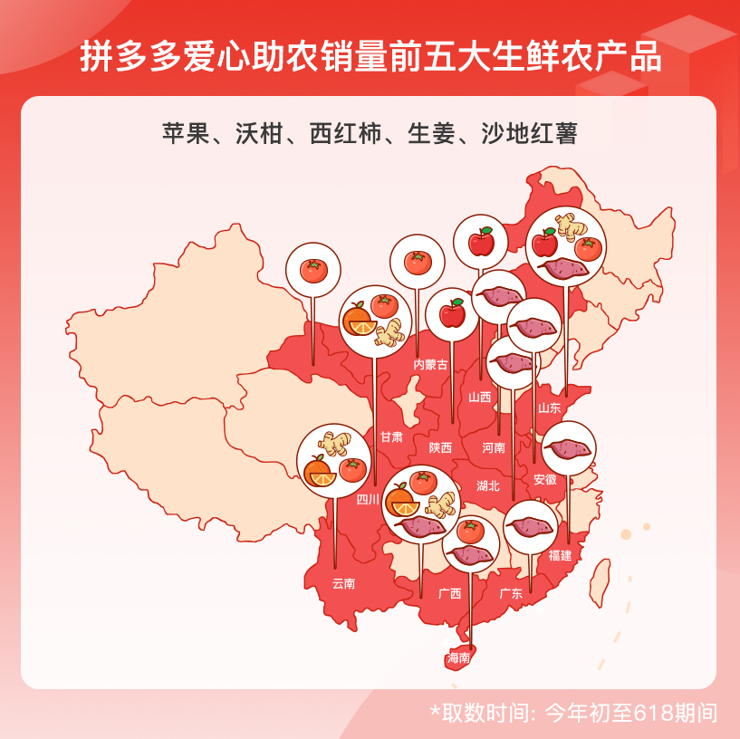 ▲ 苹果、沃柑、西红柿、生姜、沙地红薯成为拼多多上半年爱心助农销量排行前五的生鲜农货。