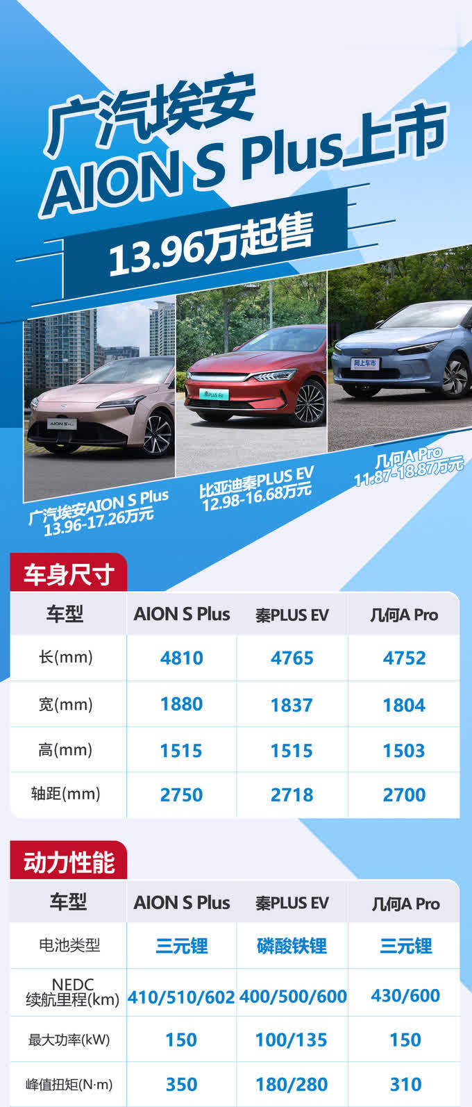 广汽埃安AION S Plus上市售13.96-17.26万元-图3