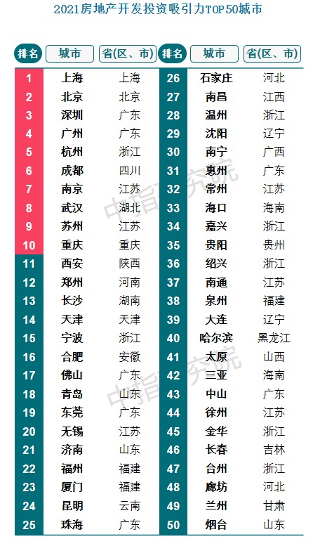 2023中国城市开发投资吸引力排行榜发布，青岛列第18(附2023年排行榜前十排名名单)