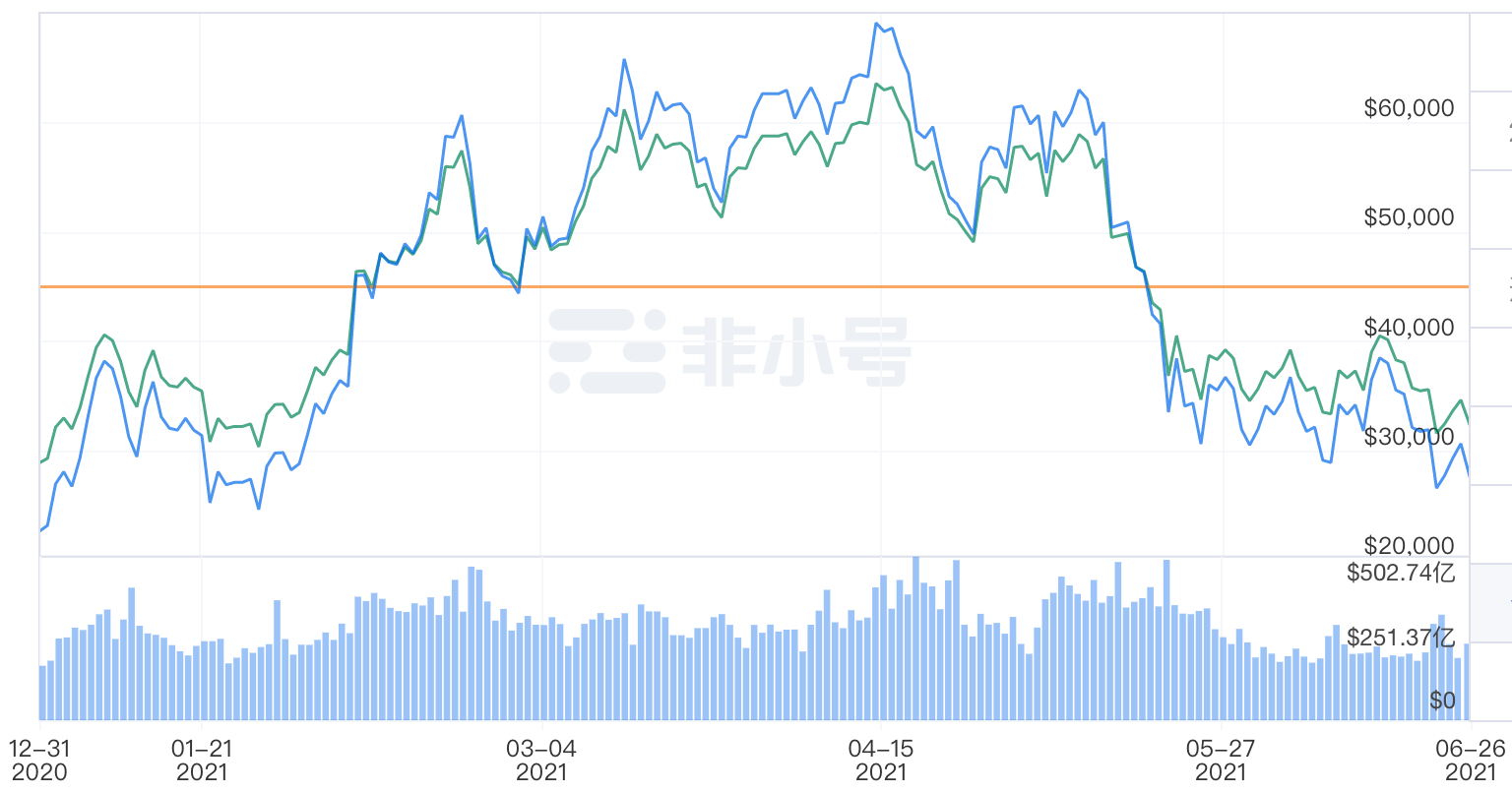 今年以来比特币价格走势（蓝色曲线），图源：非小号（绿色曲线为美元价格走势）